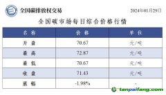 今日碳價(jià)：全國(guó)碳市場(chǎng)每日綜合價(jià)格行情及成交信息20240129