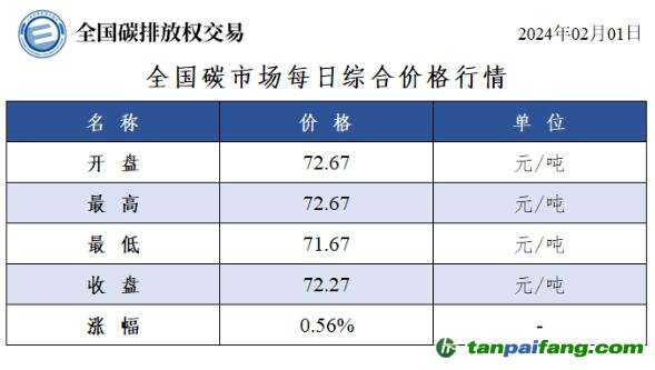 今日碳價(jià)：全國碳市場每日綜合價(jià)格行情及成交信息20240201