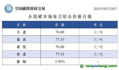 今日碳價(jià)：全國碳市場每日綜合價(jià)格行情及成交信息20240220