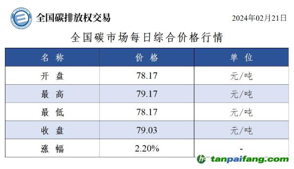 今日碳價(jià)：全國碳市場每日綜合價(jià)格行情及成交信息20240221