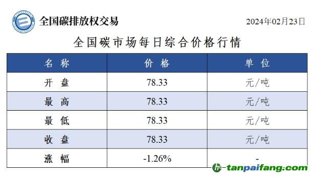 今日碳價：全國碳市場每日綜合價格行情及成交信息20240223