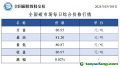 今日碳價(jià)：全國碳市場每日綜合價(jià)格行情及成交信息20240305