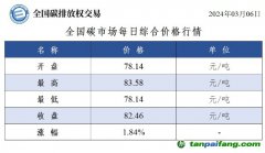 今日碳價(jià)：全國碳市場每日綜合價(jià)格行情及成交信息20240306