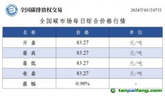 今日碳價(jià)：全國碳市場每日綜合價(jià)格行情及成交信息20240307