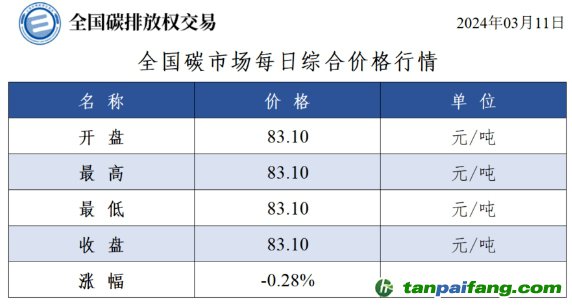 今日碳價(jià)：全國(guó)碳市場(chǎng)每日綜合價(jià)格行情及成交信息20240311