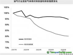 伍德麥肯茲《上游石油和天然氣是否實(shí)現(xiàn)了脫碳?》報(bào)告：預(yù)計(jì)2028年油氣行業(yè)溫室氣體絕對(duì)排放量將超過2019年的水平