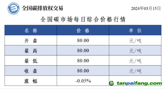 今日碳價(jià)：全國(guó)碳市場(chǎng)每日綜合價(jià)格行情及成交信息20240315