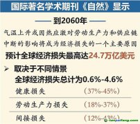 到2060年全球氣候變化或致經濟損失24.7萬億美元