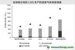 若歐盟對進口LNG施加碳關稅將會改變?nèi)騆NG市場