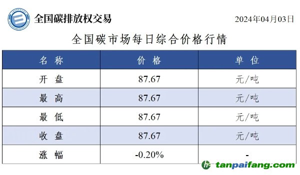 今日碳價(jià)：全國碳市場每日綜合價(jià)格行情及成交信息20240403