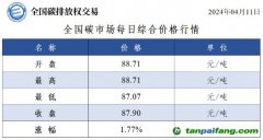 今日碳價：全國碳市場每日綜合價格行情及成交信息20240411