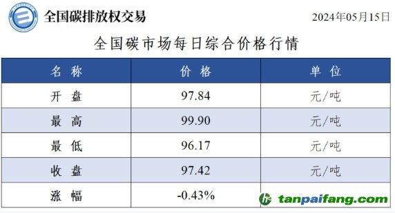 今日碳價(jià)：全國碳市場(chǎng)每日綜合價(jià)格行情及成交信息20240515