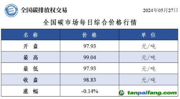 今日碳價：全國碳市場每日綜合價格行情及成交信息20240527