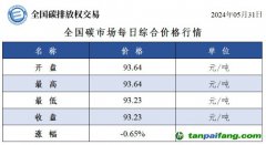 今日碳價(jià)：全國碳市場每日綜合價(jià)格行情及成交信息20240531