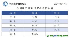 今日碳價(jià)：全國(guó)碳市場(chǎng)每日綜合價(jià)格行情及成交信息20240606