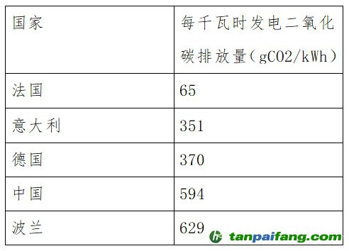 多國(guó)企業(yè)機(jī)構(gòu)反對(duì)歐盟計(jì)算電動(dòng)車電池碳足跡排除綠證