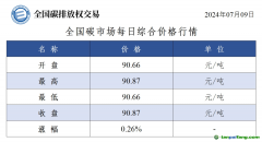 7月9日全國(guó)碳市場(chǎng)收盤價(jià)90.87元／噸 較前一日上漲0.26%