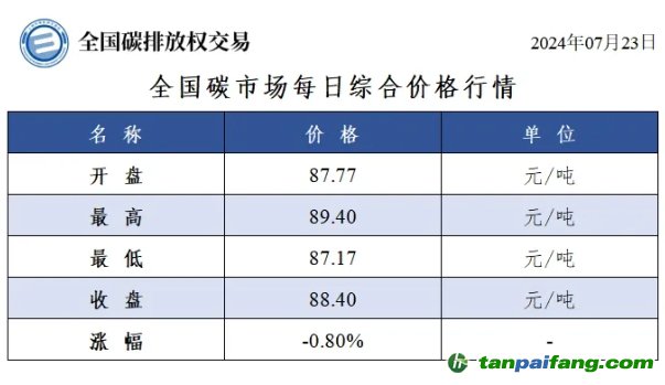 今日碳價(jià)：全國碳市場每日綜合價(jià)格行情及成交信息20240723