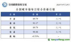 今日碳價(jià)：全國碳市場每日綜合價(jià)格行情及成交信息20240725