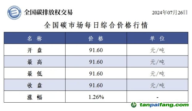 今日碳價：全國碳市場每日綜合價格行情及成交信息20240726