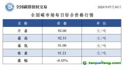 今日碳價(jià)：全國碳市場每日綜合價(jià)格行情及成交信息20240730