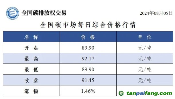 今日碳價(jià)：全國碳市場(chǎng)每日綜合價(jià)格行情及成交信息20240805