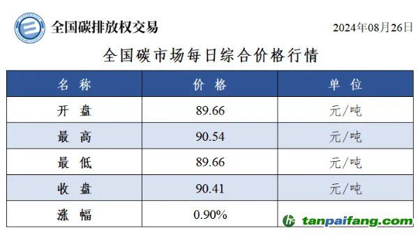 今日碳價：全國碳市場每日綜合價格行情及成交信息20240826