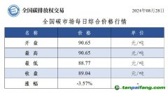 今日碳價：全國碳市場每日綜合價格行情及成交信息20240828