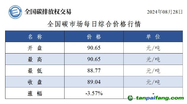 今日碳價(jià)：全國碳市場每日綜合價(jià)格行情及成交信息20240828