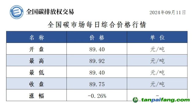 今日碳價：全國碳市場每日綜合價格行情及成交信息20240911