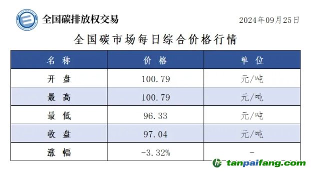 今日碳價(jià)：全國碳市場每日綜合價(jià)格行情及成交信息20240925