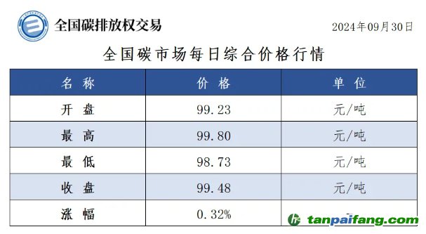 今日碳價(jià)：全國碳市場每日綜合價(jià)格行情及成交信息20240930